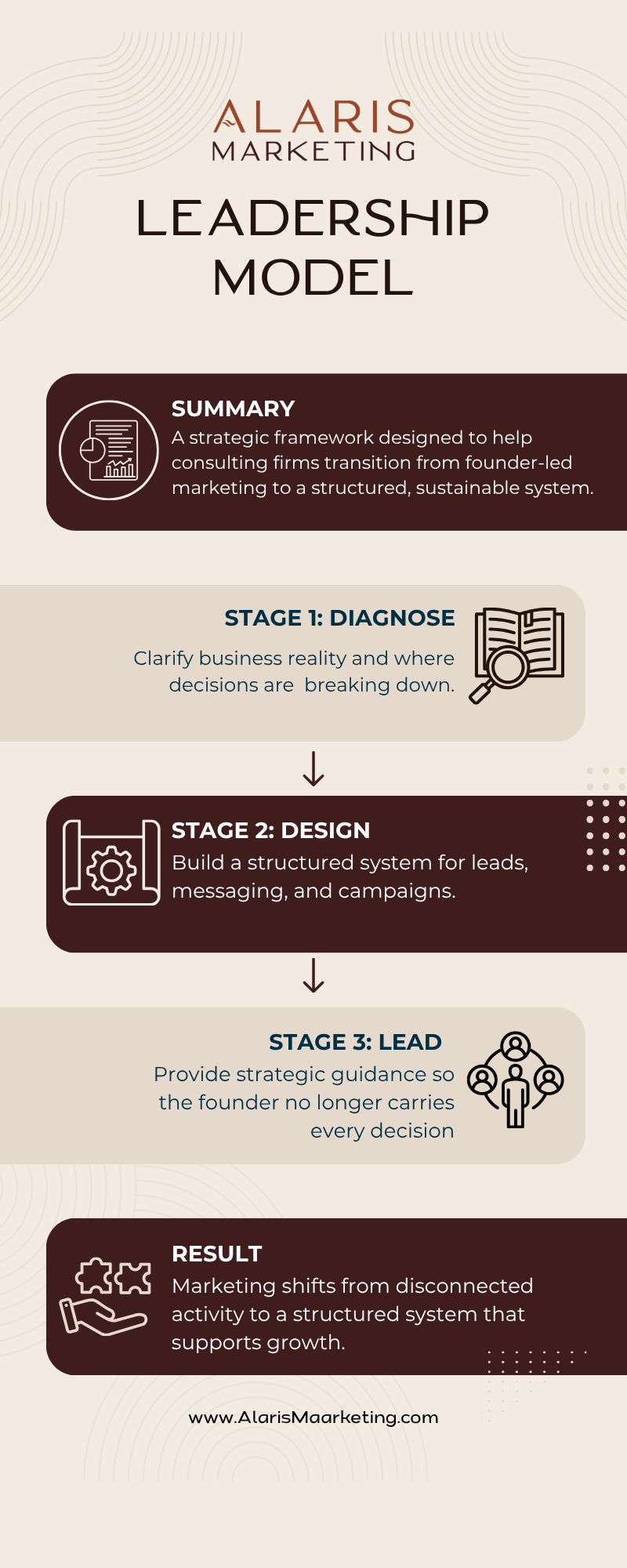 Marketing leadership model showing Diagnose, Design, and Lead stages for structuring marketing decisions