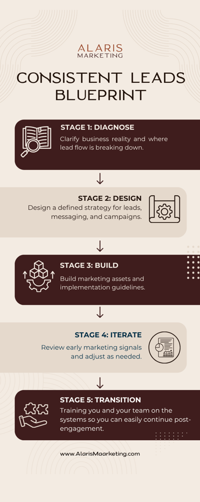 Consistent Leads Blueprint Infographic showing Stage 1: Diagnose, Stage 2: Design, Stage 3: Build, Stage 4: Iterate, Stage 5: Transition