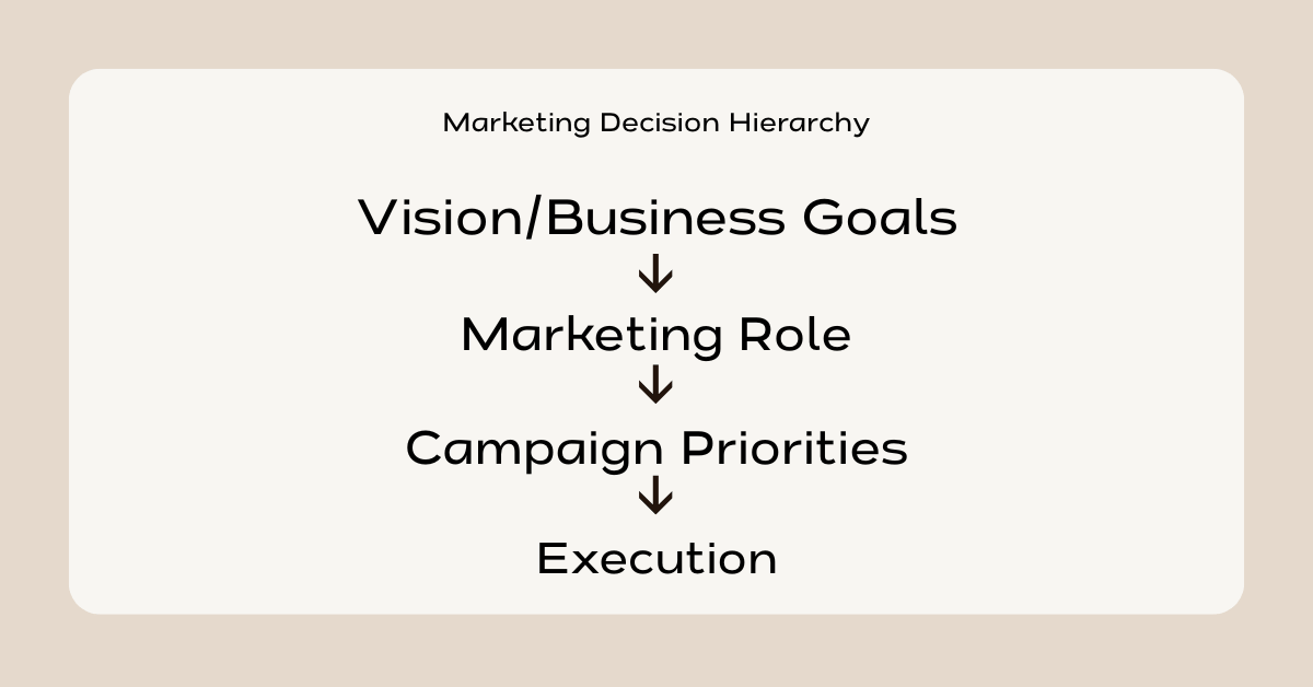 Marketing Decisions Hierarchy